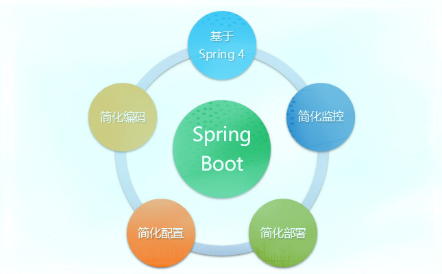“最喜欢Spring Boot的6个功能”